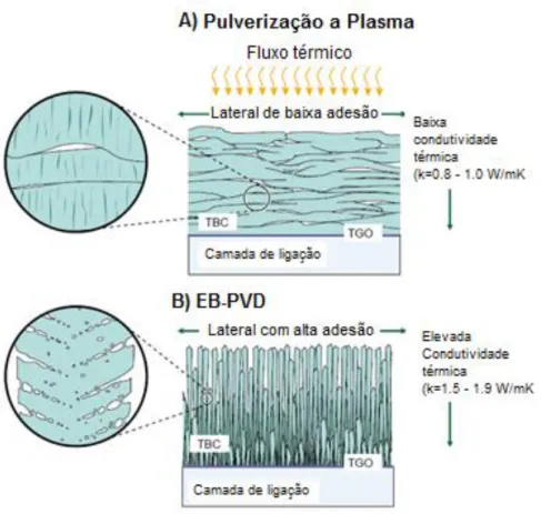 Figura 2-20  –  Ilustração esquemática da morfologia dos poros (a) YSZ depositada por  pulverização a plasma mostra-se grosseira, poros na forma de discos paralelamente  alinhados a superfície do substrato e (b) revestimento de YSZ por EB-PVD com poros 