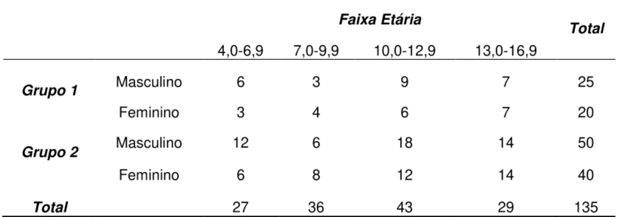 Tabela 3 - Distribuição da amostra de acordo com faixa etária e sexo 
