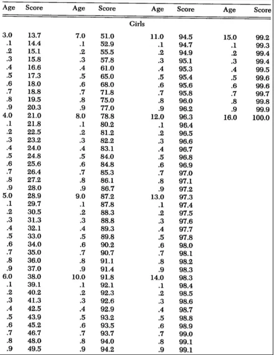 Figura 7 - Tabela de conversão da idade dentário proposta por Demirjian para o sexo feiminino  Fonte: (103) 