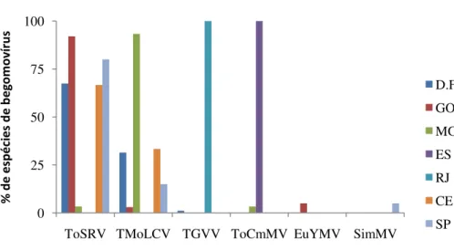Figura  2:  Porcentagem  e  distribuição  de  cada  espécie  de  begomovírus  entre  os  estados amostrados.