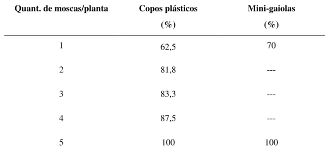 Tabela  2:  Porcentagem  de  plantas  infectadas  com  diferentes  quantidades  de  insetos  inoculados  por  planta,  confinados  em  plantas  por  copos  plásticos  e  em   mini-gaiolas de PVC.