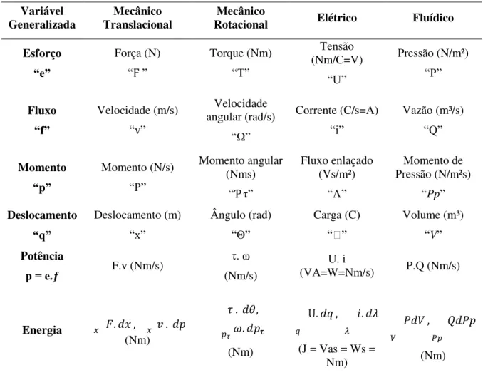 Tabela 2: Variáveis generalizadas para diversos tipos de sistema Variável 