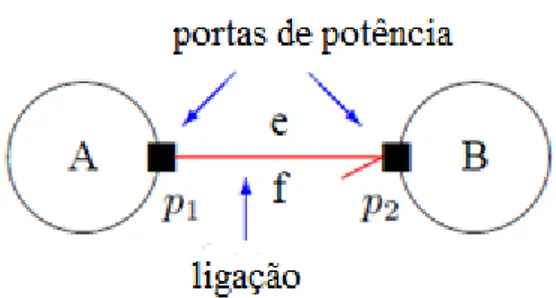 Figura 7: Ligação de energia conectando duas portas de energia de dois modelos de componentes 