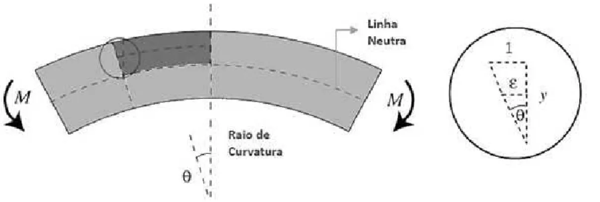 Figura 3.1: Relações decorrentes de um elemento tipo em flexão.