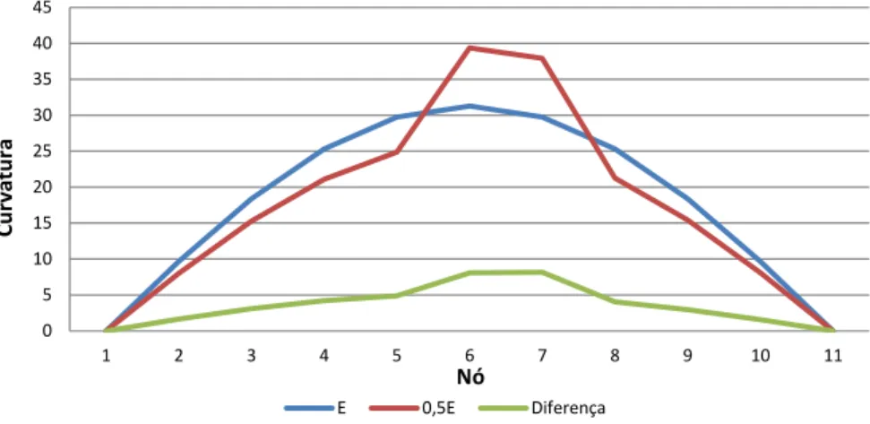 Figura 3.9: Viga com 10 elementos - Curvaturas do 1 o modo com 50% de dano.