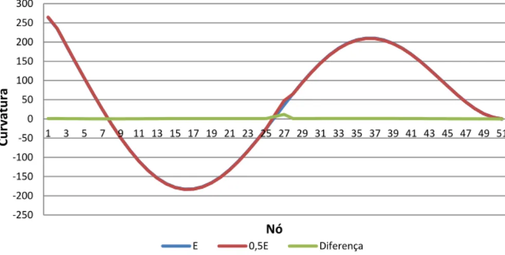 Figura 3.12: Consola com 50 elementos - Curvaturas do 3 o modo com 50% de dano.