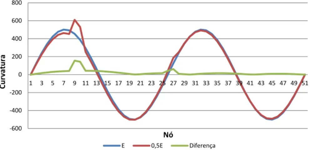 Figura 3.17: Viga com 50 elementos - Curvaturas do 4 o modo com 2 danos de 50% de dano.
