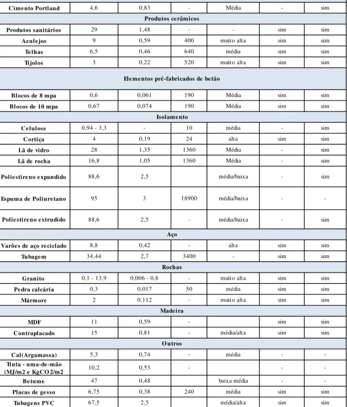 Tabela 6  –  Quantidade de água utilizada na produção de materiais de construção 