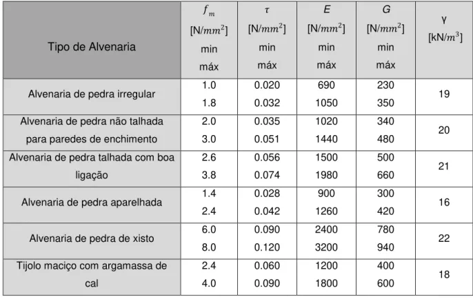 Tabela  2.1:  Valores  de  referência  das  propriedades  mecânicas  e  pesos  específicos  para  diferentes  tipos de alvenaria, adaptado da norma Italiana NTC2008 (Tabela C8A.2