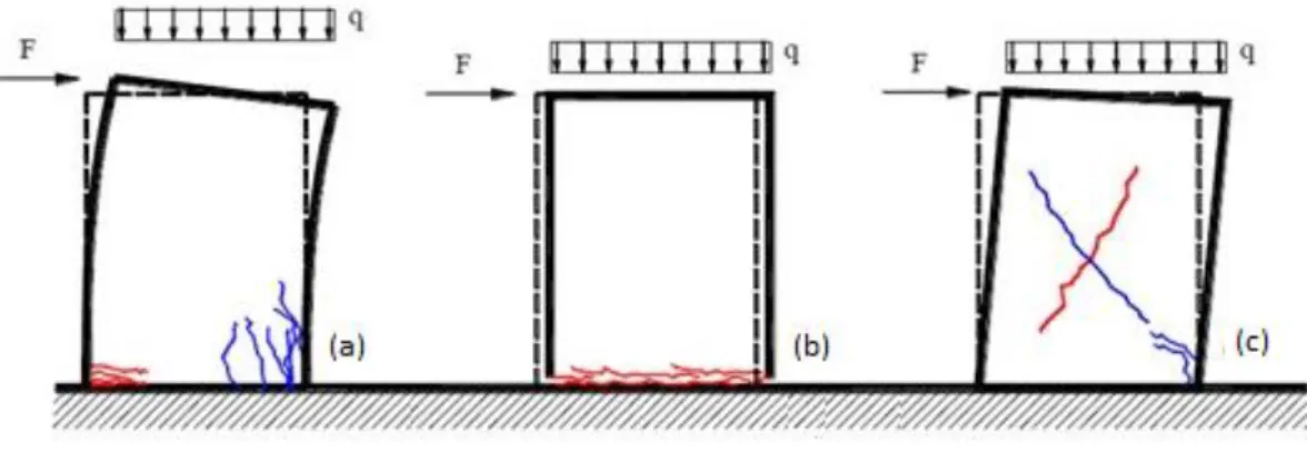 Figura 2.5: Esquema dos mecanismos de rotura no plano de uma parede de alvenaria: (a) Rotura por  flexão-compressão; (b) Rotura por corte com deslizamento; (c) Rotura por corte com fissuração 
