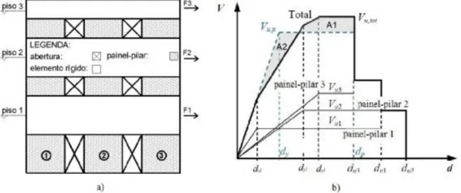 Figura 3.3: Método POR: a) Modelo geométrico; b) Idealização da resposta global por meio de uma  curva de capacidade bilinear (Lourenço e Marques, 2012)