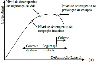 Figura 3.4: Identificação dos diferentes níveis de desempenho (Rodriguez e Rodriguez, 2000)