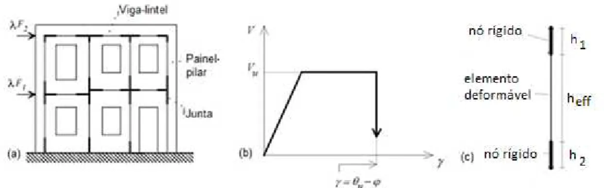 Figura 4.5: Método SAM: (a) Idealização do modelo equivalente de uma parede de alvenaria; (b)  Idealização do comportamento não linear de um painel-pilar, rompendo por corte; (c) Elemento-barra 
