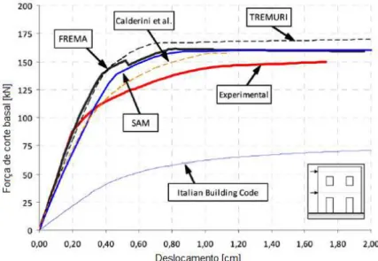 Figura 4.6: Curvas de Capacidade obtidas pelos diferentes métodos, para o caso de estudo da  “ Door- Door-Wall”  (Sabatino e Rizzano, 2011)