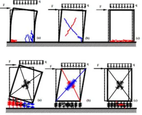 Figura 4.10: Principais mecanismos de rotura no plano de um painel de alvenaria: (a) Por flexão; (b)  Por corte com fissuração diagonal; (c) Por deslizamento (Manual teórico do software 3DMacro, 2011)