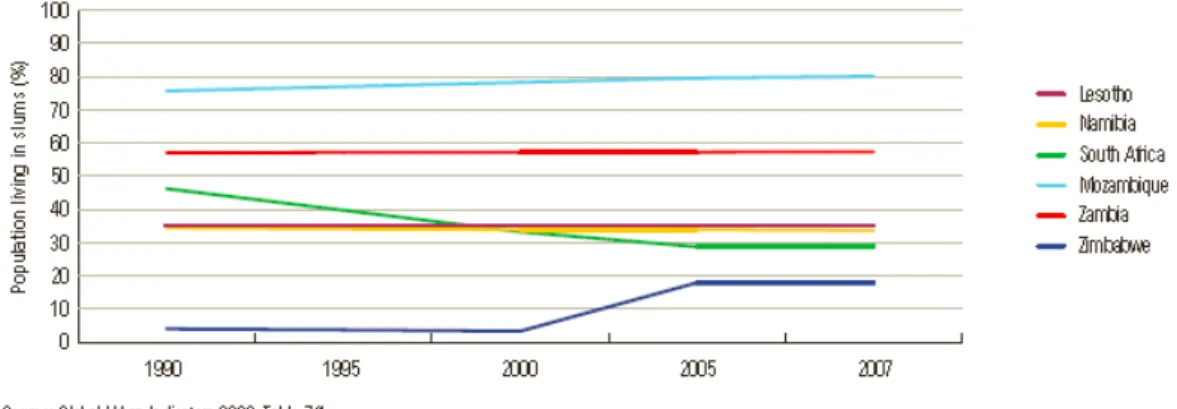 Figura 1.3 - Percentagem de população residente em musseques na região de África Austral (UN- (UN-Habitat 2014) 