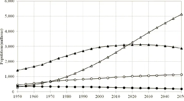 Figura 1.5 - População urbana e rural 1950-2050 (United Nations 2014) 