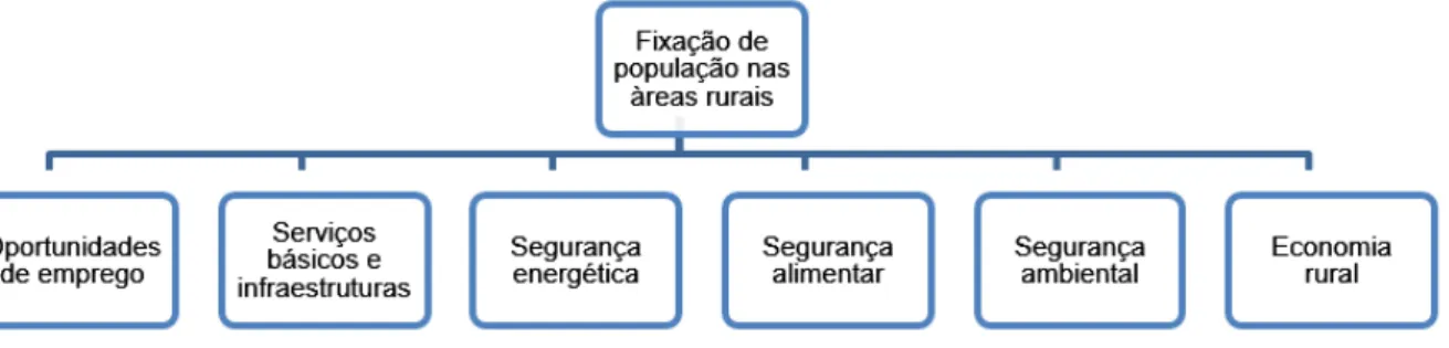 Figura 2.4 - Esquema de fixação da população em áreas rurais 