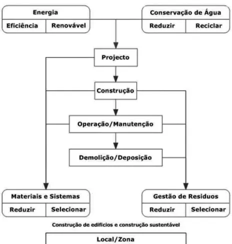 Figura 3.1 - Construção sustentável (fonte: adaptado de Pinheiro 2003) 