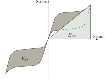 Figure 2.9: Definition of energy dissipated E D in a superelastic loading cycle and maximum strain energy E S0 .