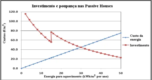 Figura 2.2 – Custos adicionais e poupança nas casas passivas (adaptado) [3] 