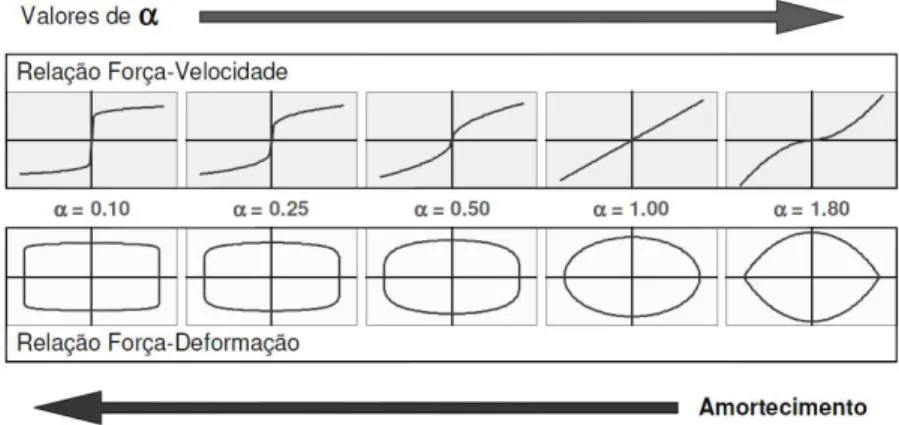 Figura 2.5 – Relação Força-Deslocamento e Força-Deformação para dissipadores viscosos – Adaptado  de: Guerreiro L., 2006 