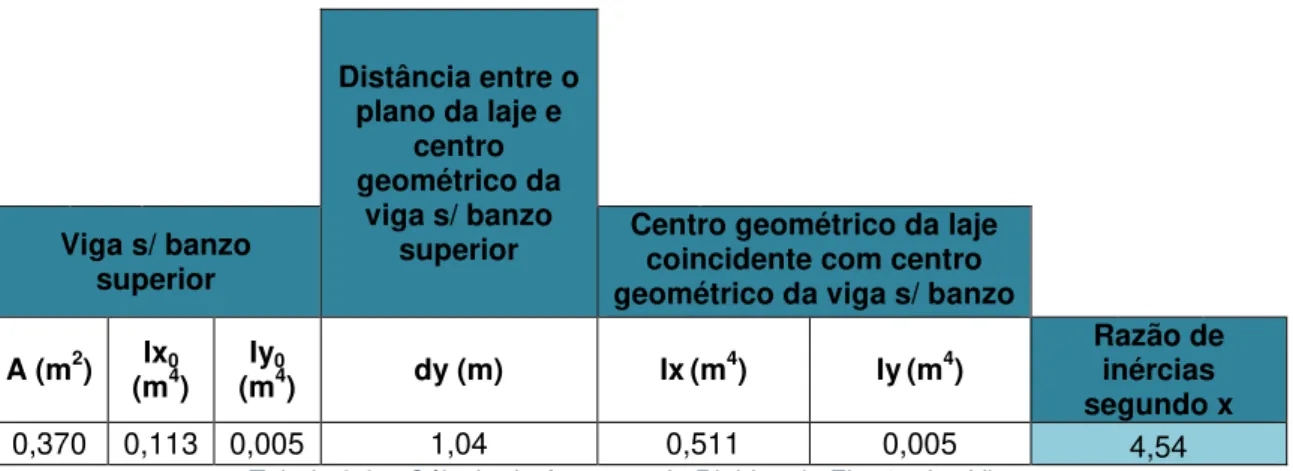Tabela 3.2 – Cálculo do Aumento da Rigidez de Flexão das Vigas 