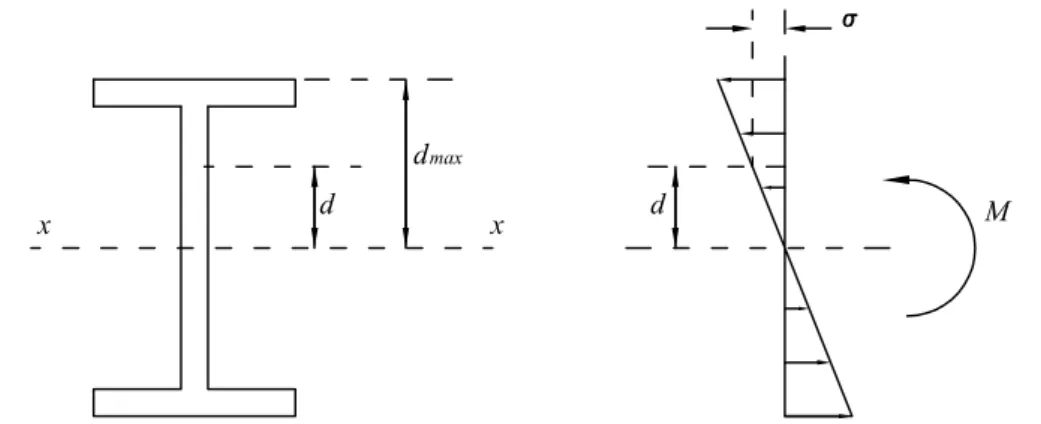 Figura 1.6: Distribuição elástica de tensões numa viga com secção transversal em «I» (Adaptado de Segui, 2007).