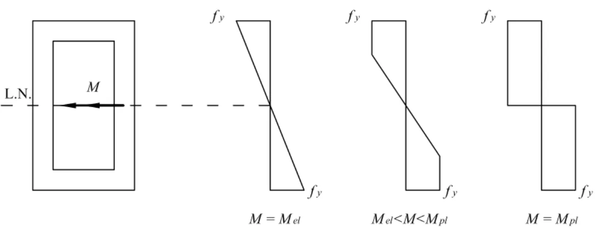 Figura 1.7: Processo de formação de uma rótula plástica numa secção fechada sujeita a flexão (Adap- (Adap-tado de Simões, 2007).