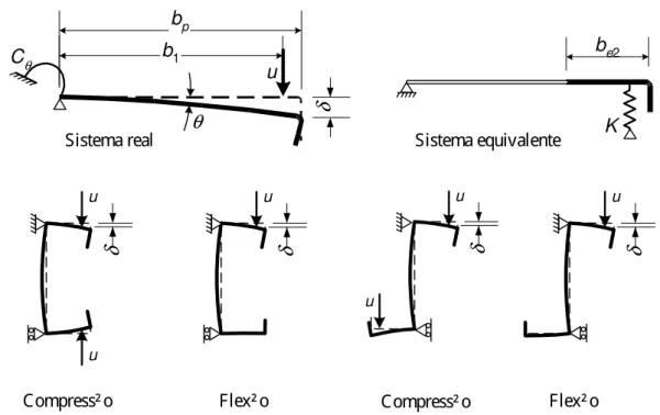 Figura 1.12: Modelo para determinação da rigidez equivalente do reforço de extremidade para secções em «C» e «Z» (CEN, 2004).