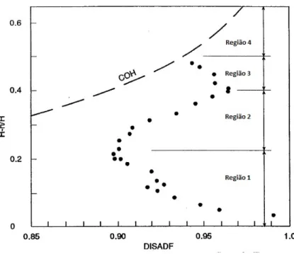 Figura 2.6: Factores de ajustamento de vazão, DISDAF, para teste na FCF, serie 2 (adaptada de Acker, 1993a)