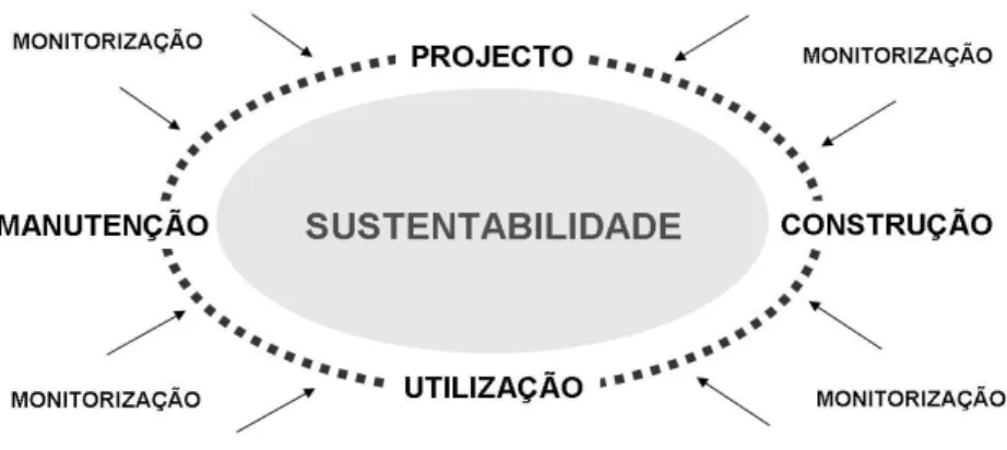 Figura 2.10 – Ciclo de vida do processo de Construção Sustentável [26]  
