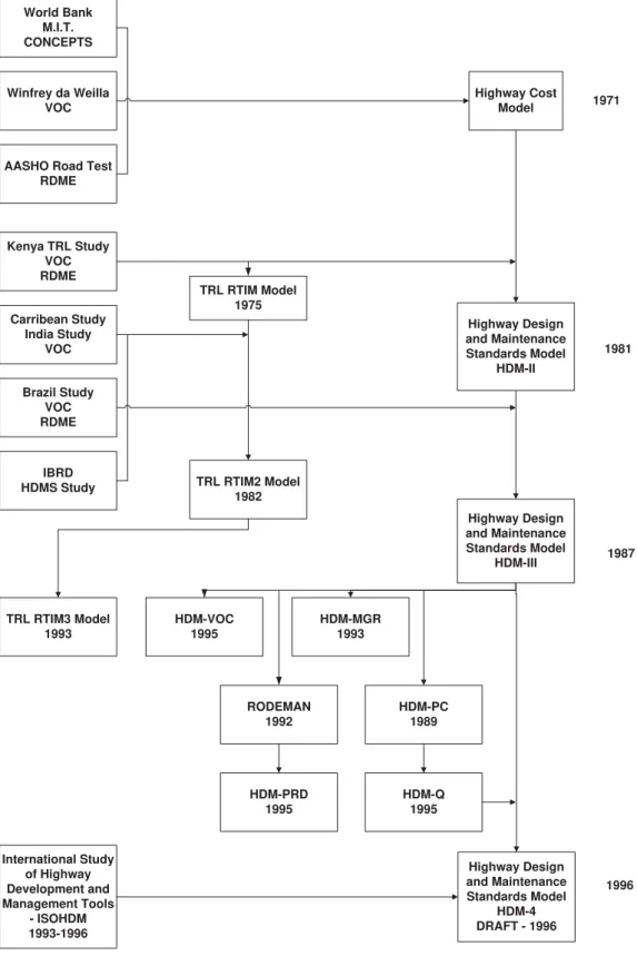 Figura 4.3 – Desenvolvimento do HDM [ N. D. Lea International Ltd., 1995]