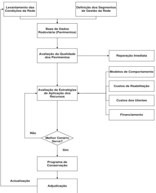 Figura 5.1 - Estrutura esquemática do sistema de gestão de pavimentos da EP [EP, 2009] 