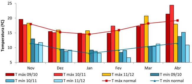 Figura 5.9  –  Evolução das temperaturas máximas e mínimas de Novembro a Abril nos últimos três anos e  comparação com a normal climatológica de 1971-2000  –  Lisboa [31-48] 