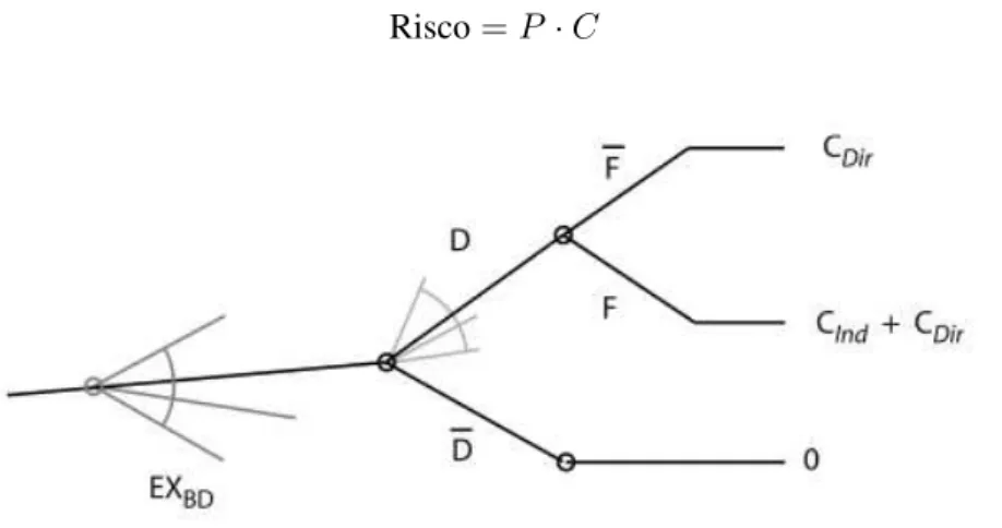 Figura 2.3: Árvore de eventos (Baker et al., 2008)