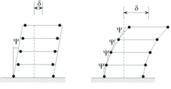 Figura 2.4: Utilização de vigas fortes - pilar fraco versus vigas fracas - pilar forte (Neves e Branco, 2010)