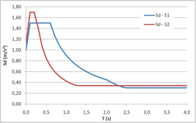 Figura 5.6: Espectros de resposta de dimensionamento