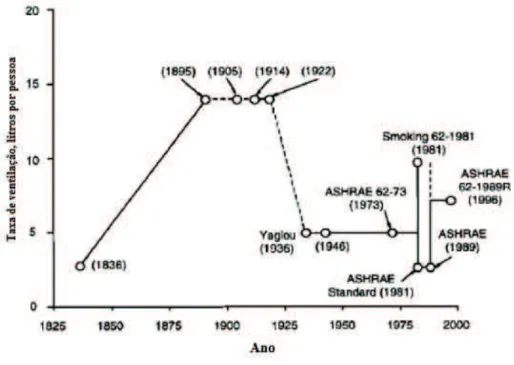 Figura 2.2: Evolução das taxas de ventilação nos Estados Unidos da América[16]