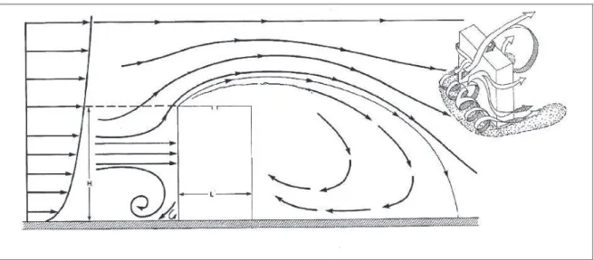 Figura 2.7: Escoamento do fluxo de ar em torno de um edifício rectangular [6]