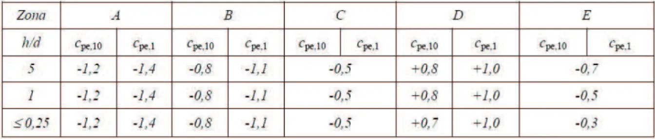 Figura 2.9: Valores recomendados dos coeficientes de pressão exterior para paredes verticais dos edifícios de planta regular [22]