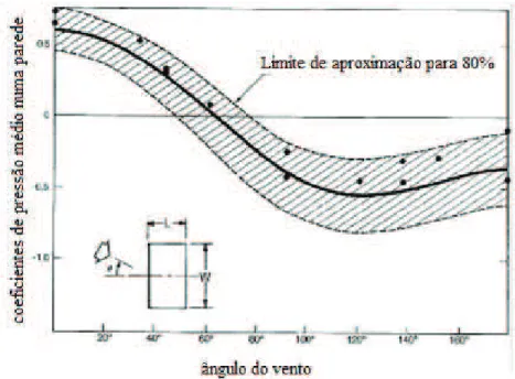 Figura 2.10: Variação dos coeficientes de pressão médios numa parede para cada ângulo de incidência segundo Swami and Chandra[6]