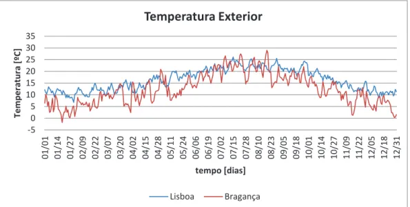 Figura 4.3: Evolução da temperatura média diária exterior ao longo do ano