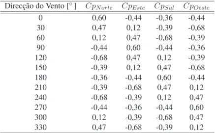 Tabela 4.4: Coeficientes de pressão - EnergyPlus