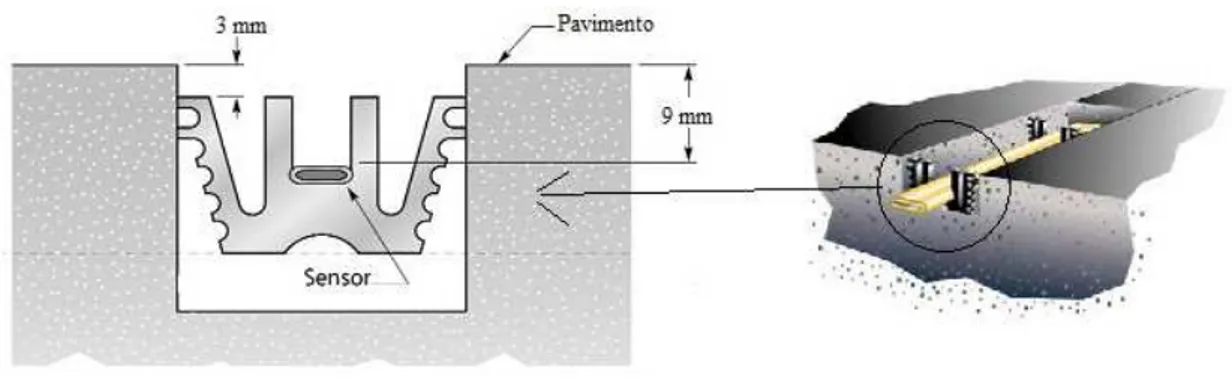 Figura 2.8 - Esquema de instalação dos piezopolímeros na via de rodagem (adaptado de Measurement  Specialties, 2011) 