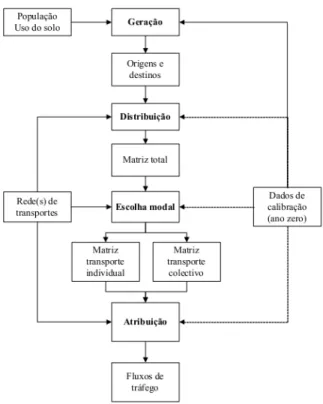 Figura 2.28 -Esquematização do modelo de atribuição de tráfego de quatro passos (Vasconcelos, 2004)  Relativamente  ao  nível  de  detalhe  dos  elementos  modelados  podem  ser  classificados  como  macroscópicos,  mesoscópicos  ou  microscópicos