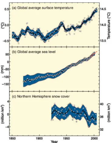 Figura 1.1 - Mudanças na temperatura, nível do mar e cobertura de neve no Hemisfério Norte [2] 