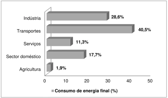 Figura 2.13 - Consumos de energia final em Portugal por sector (2009) (adaptado de [13]) 0,05,010,015,020,025,030,035,0AgriculturaSector domésticoServiçosTransportesIndústriaOutros2,2% 26,5% 12,6% 33% 24,2% 1,3% 