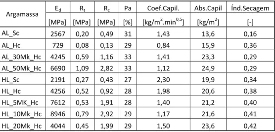 Tabela 2 - Valores médios do módulo de elasticidade dinâmico, resistências à tracção por  flexão e à compressão, porosidade aberta, coeficiente de capilaridade, absorção capilar total e 
