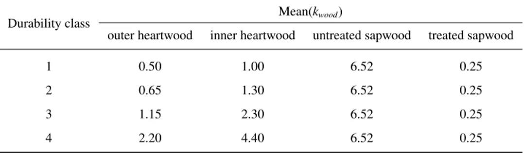 Table 5: Suggested parameters for k wood distribution, according to Leicester et al. (2009)